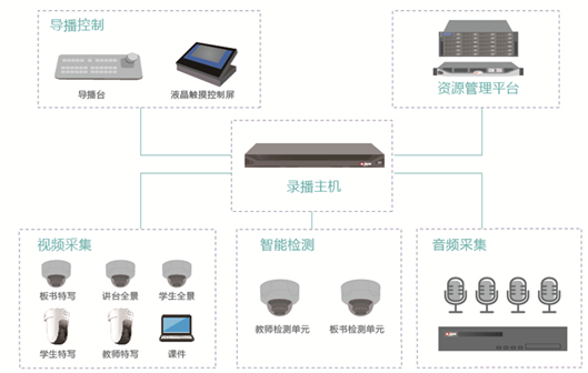 教学录播拓扑图