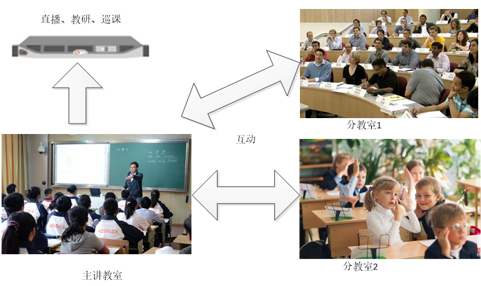 互动课堂拓扑图