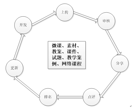 教学资源共享流程图